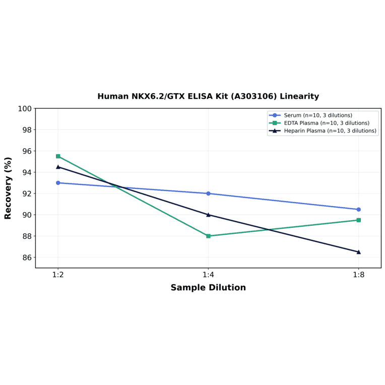 Linearity - Human NKX6.2/GTX ELISA Kit (A303106) - Antibodies.com